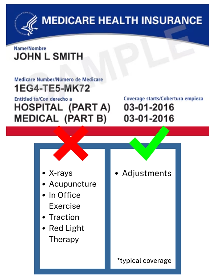 Example Medicare Graphic
